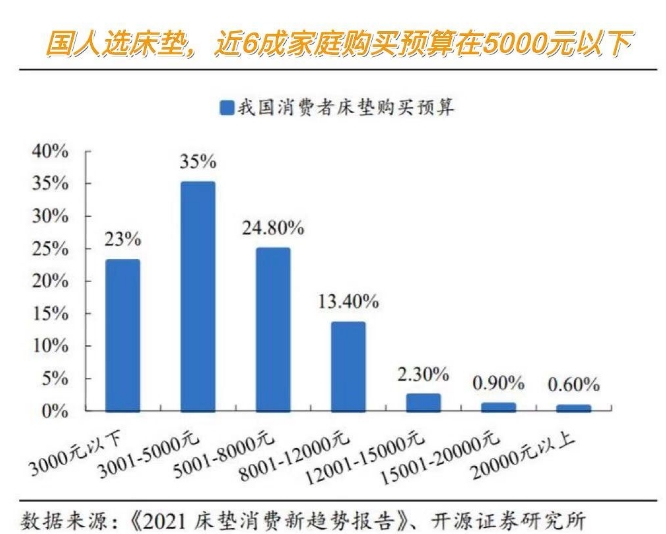 国人都在选什么价位的床垫？